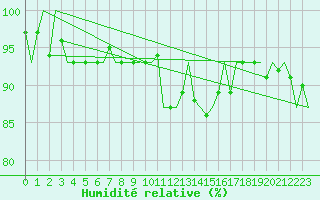 Courbe de l'humidit relative pour Luxembourg (Lux)