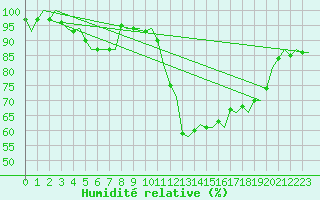 Courbe de l'humidit relative pour Duesseldorf