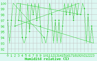 Courbe de l'humidit relative pour Kemi