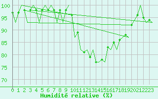 Courbe de l'humidit relative pour Bratislava Ivanka