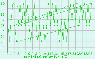 Courbe de l'humidit relative pour Laupheim