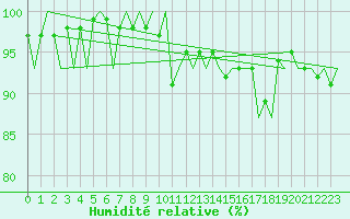 Courbe de l'humidit relative pour Vlissingen