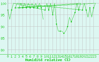 Courbe de l'humidit relative pour Granada / Aeropuerto