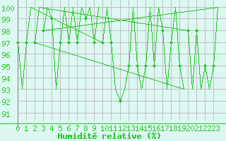 Courbe de l'humidit relative pour Vlieland