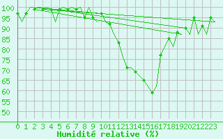 Courbe de l'humidit relative pour Deelen