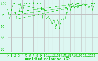 Courbe de l'humidit relative pour Eindhoven (PB)