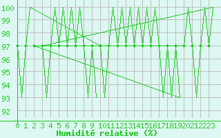 Courbe de l'humidit relative pour Floro