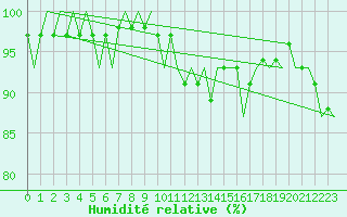 Courbe de l'humidit relative pour Laupheim