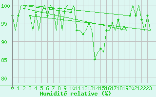 Courbe de l'humidit relative pour Deelen