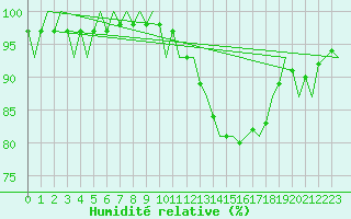 Courbe de l'humidit relative pour Fassberg