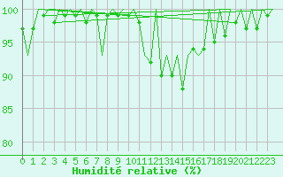 Courbe de l'humidit relative pour Aberdeen (UK)