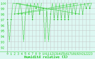 Courbe de l'humidit relative pour Laupheim