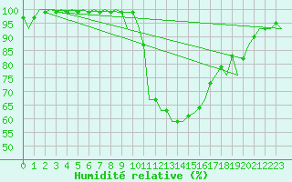 Courbe de l'humidit relative pour Bueckeburg