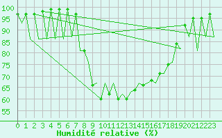 Courbe de l'humidit relative pour Vilhelmina