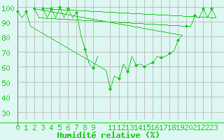 Courbe de l'humidit relative pour Kirkwall Airport