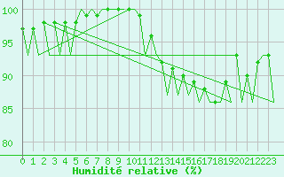 Courbe de l'humidit relative pour Luxembourg (Lux)