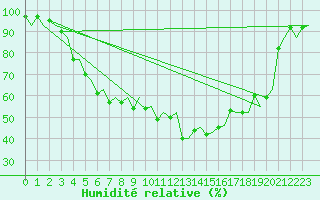Courbe de l'humidit relative pour Jyvaskyla