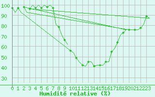 Courbe de l'humidit relative pour Lechfeld