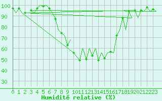 Courbe de l'humidit relative pour Locarno-Magadino