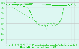 Courbe de l'humidit relative pour Fassberg