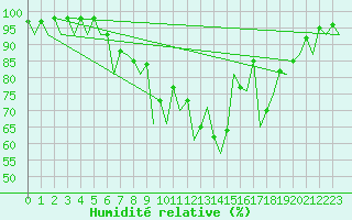 Courbe de l'humidit relative pour Krakow