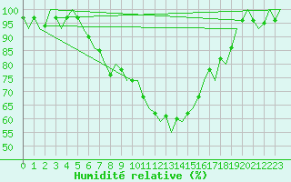 Courbe de l'humidit relative pour Utti