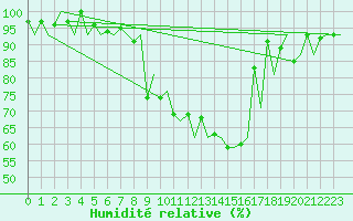 Courbe de l'humidit relative pour Payerne (Sw)