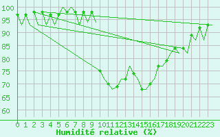 Courbe de l'humidit relative pour Ibiza (Esp)