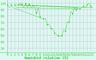 Courbe de l'humidit relative pour Tirgu Mures