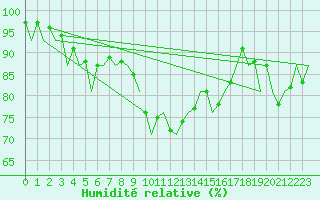 Courbe de l'humidit relative pour London / Heathrow (UK)