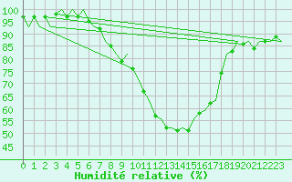 Courbe de l'humidit relative pour Nuernberg