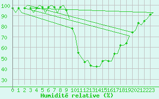 Courbe de l'humidit relative pour Granada / Aeropuerto
