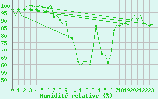 Courbe de l'humidit relative pour Odiham