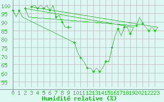 Courbe de l'humidit relative pour Vrsac