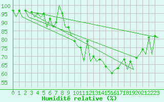 Courbe de l'humidit relative pour Tirgu Mures