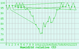 Courbe de l'humidit relative pour Altenstadt