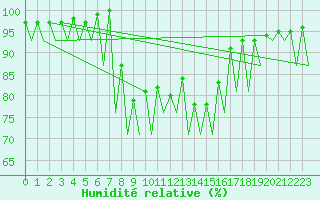 Courbe de l'humidit relative pour Bucuresti / Imh