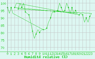 Courbe de l'humidit relative pour Leeuwarden