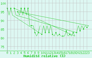Courbe de l'humidit relative pour Fritzlar