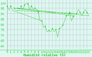 Courbe de l'humidit relative pour Volkel