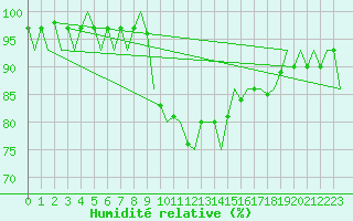 Courbe de l'humidit relative pour Niederstetten