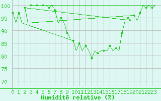 Courbe de l'humidit relative pour Dresden-Klotzsche