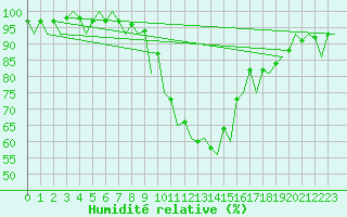 Courbe de l'humidit relative pour Lodz