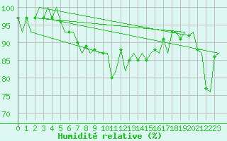 Courbe de l'humidit relative pour Alesund / Vigra