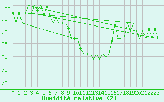 Courbe de l'humidit relative pour Linz / Hoersching-Flughafen