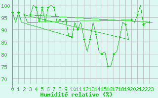 Courbe de l'humidit relative pour Groningen Airport Eelde