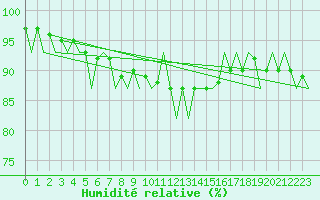 Courbe de l'humidit relative pour Eindhoven (PB)