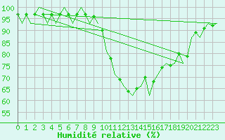 Courbe de l'humidit relative pour Noervenich