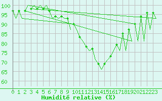 Courbe de l'humidit relative pour London / Heathrow (UK)