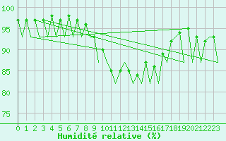 Courbe de l'humidit relative pour Kirkwall Airport